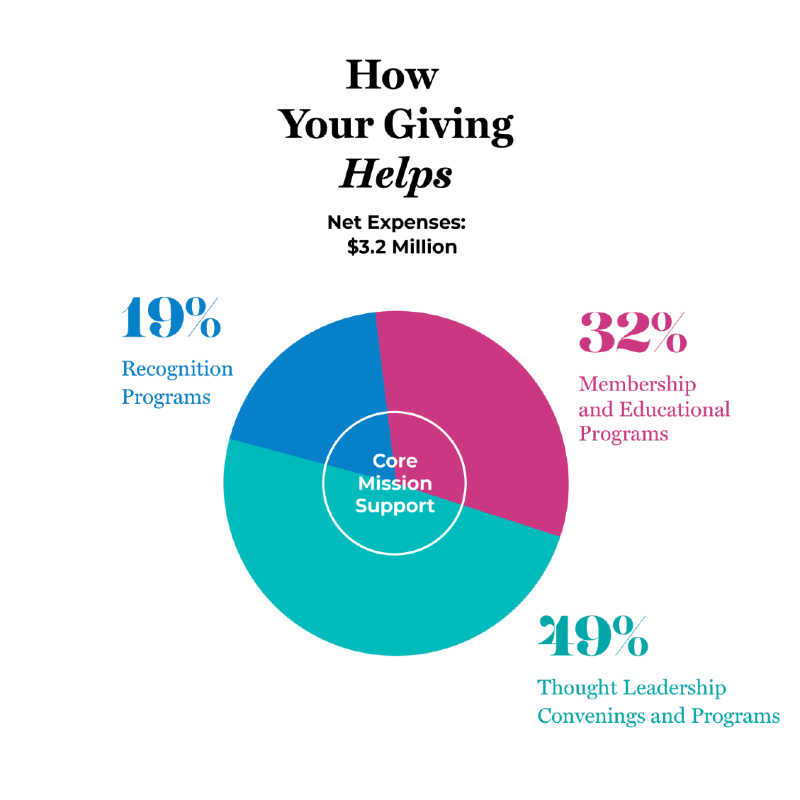 How your giving helps - pie chart