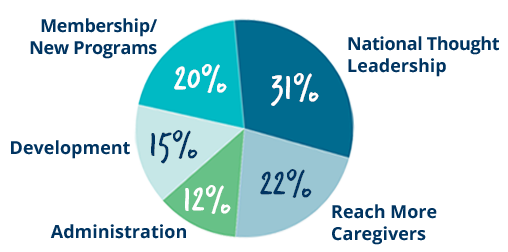 Expenses Pie Chart